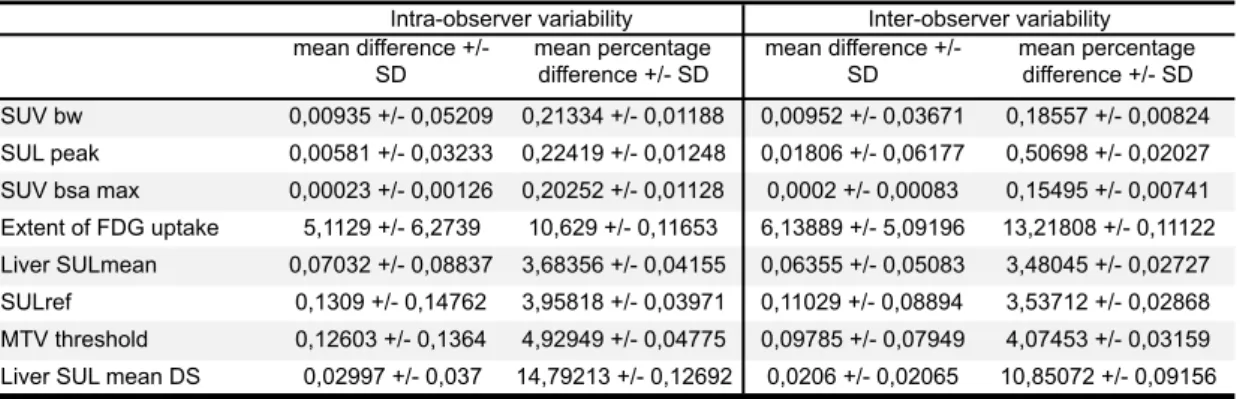 Table 6. PET indices intra-observer and inter-observer variability 