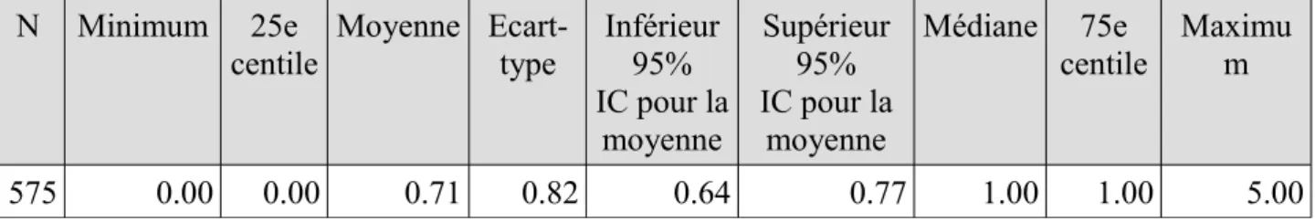 Tableau 10     : caractéristiques de la variable : nombre de MPI à l’entrée.