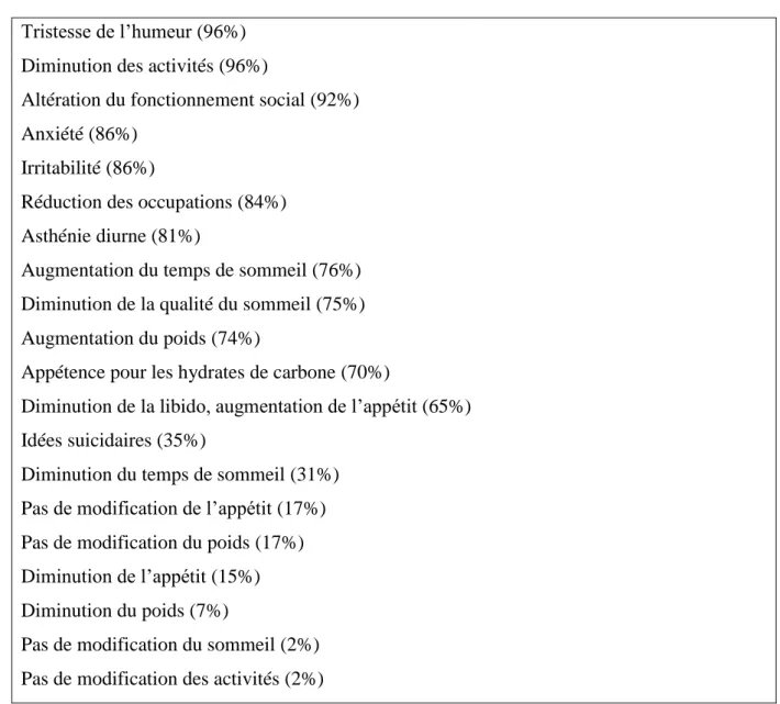 Tableau 3 : symptômes du TAS par ordre de fréquence d’après le NIMH (A. Magnusson et  Partonen 2005) (Haffen et Sechter 2006) 