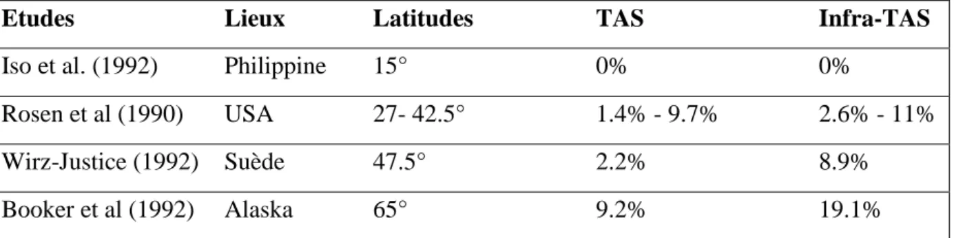 Figure 1 : comparaison de la prévalence du TAS selon les latitudes (A. Magnusson 2000) 