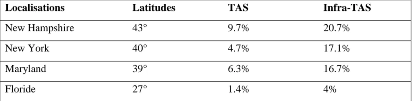 Figure 2 : prévalences du TAS aux Etats-Unis (Rosen et al. 1990) 