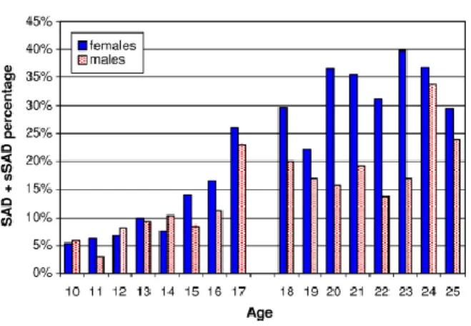 Figure 3 : Prévalence du TAS et infra-TAS selon l’âge (Tonetti et al. 2007) 