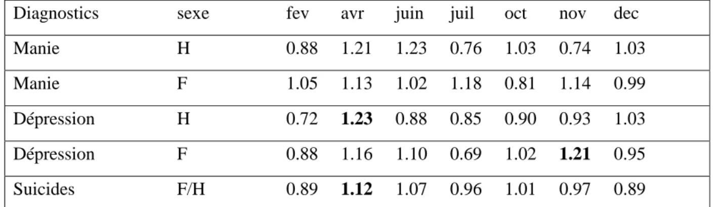 Figure 4 : Ratio taux observé/attendu d’hospitalisations et de suicides selon les mois de  l’année (Morken, Lilleeng, et Linaker 2002) 
