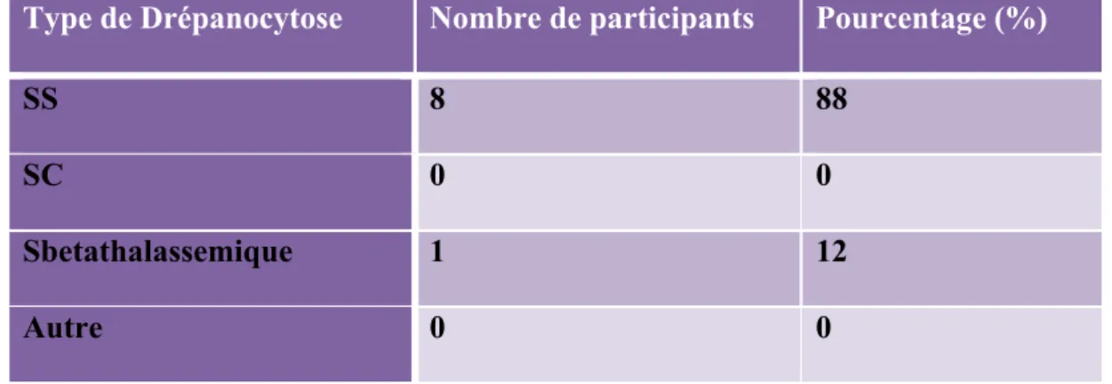 Tableau 7: type de drépanocytose des participants ayant déclaré trois à six CVO. 