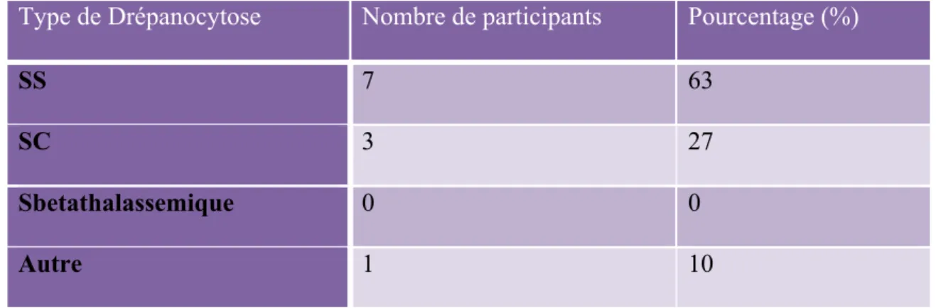 Tableau 9:  type  de  Drépanocytose  des  participants  ayant  déclaré  trois  à  six  hospitalisations par an