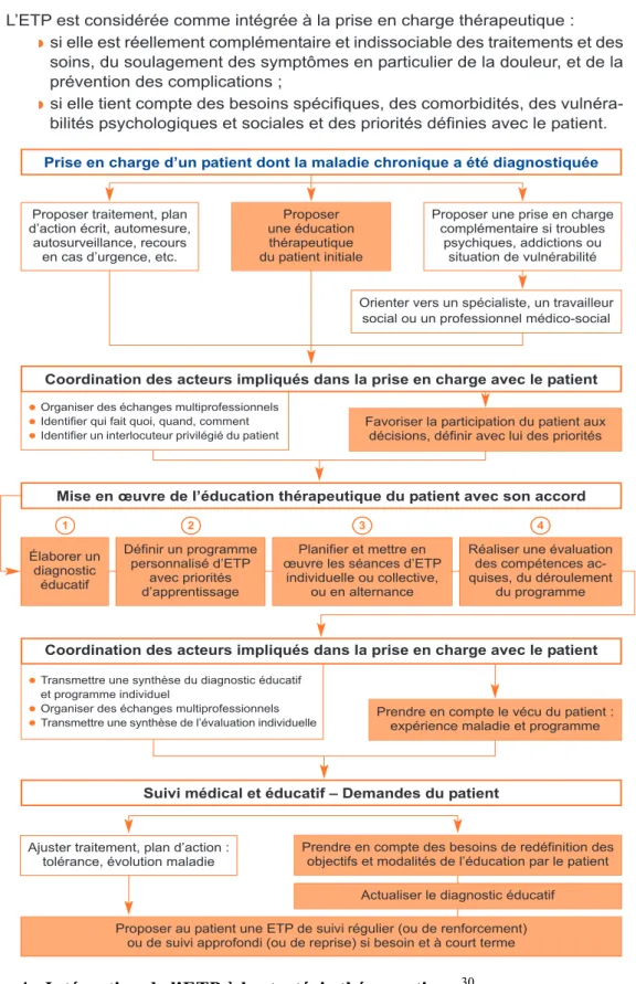 Figure 4 : Intégration de l’ETP à la stratégie thérapeutique  30