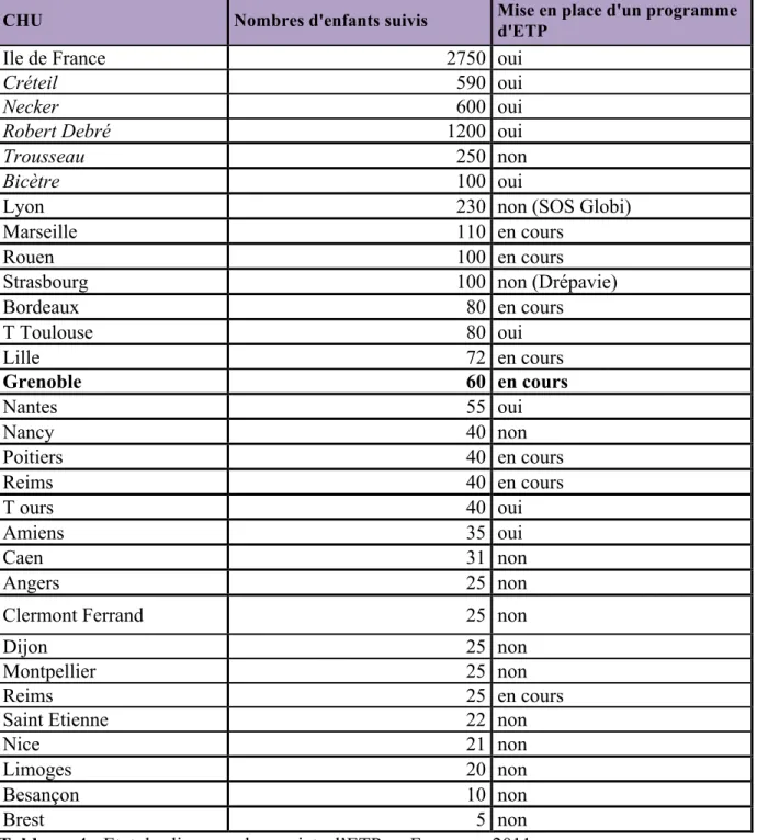 Tableau  4 : Etat des lieux sur les projets d’ETP en France en 2011  