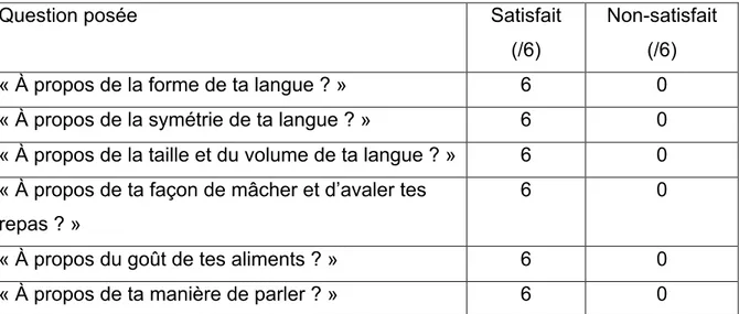 Tableau 2: évaluation objective de la mobilité linguale, du goût et du langage 