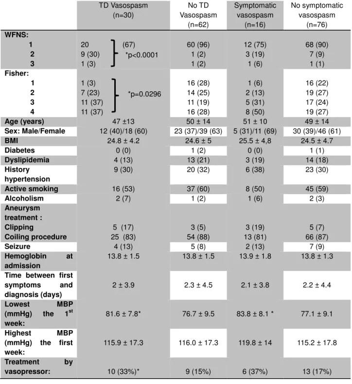 Table  2:  Association  of  baseline  and  hospital  variables  with  vasospasm  on  transcranial  Doppler  (TD)  and  symptomatic  vasospasm