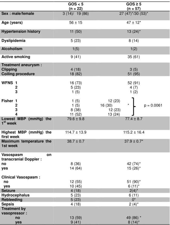 Table  3:  Predictive  factors  of  good  outcome.  Data  are  presented  as  numbers  (%)  for  qualitative variables and mean ± SD for quantitative variables, *p ≤ 0.05, MBP: mean blood  pressure