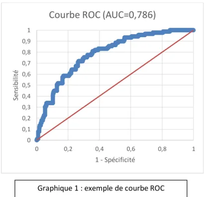 Graphique 1 : exemple de courbe ROC 
