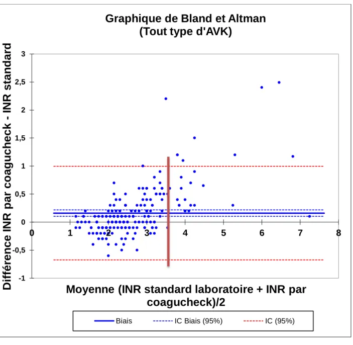 Graphique 2 Bis: analyse de Bland et Altman pour tout type d’AVK (N=214) 