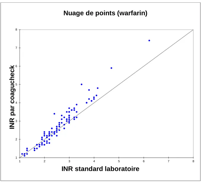 Graphique  3 :  nuage  de  points  de  corrélation  des  méthodes  pour  la  warfarin  (N=109) 123456781 2 3 4 5 6 7 8