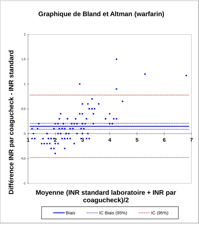 Graphique 3 Bis : analyse de Bland et Altman pour la warfarin (N=109)