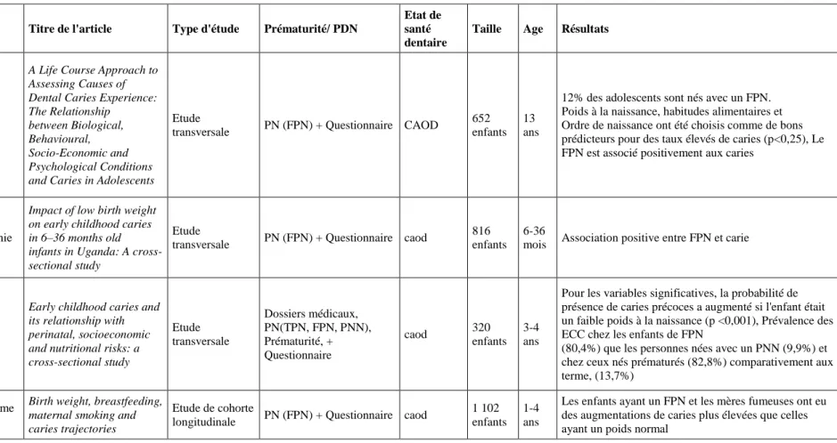 Tableau 5 : Etudes montrant une association positive entre le faible poids de naissance et caries dentaires (n=4) 