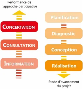 Figure 2 : Ascendance de la participation selon le  stade d'avancement du projet (ODIN, 2019) 