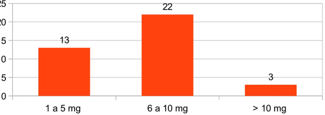 Graphique 7 : Posologie de morphine en mg 