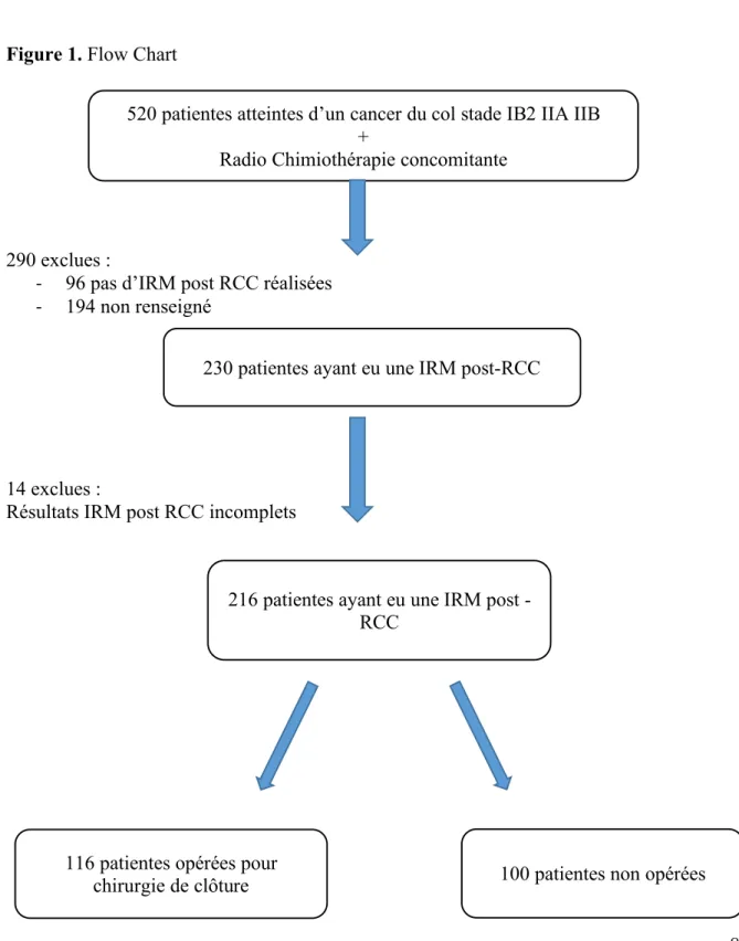 Figure 1. Flow Chart  