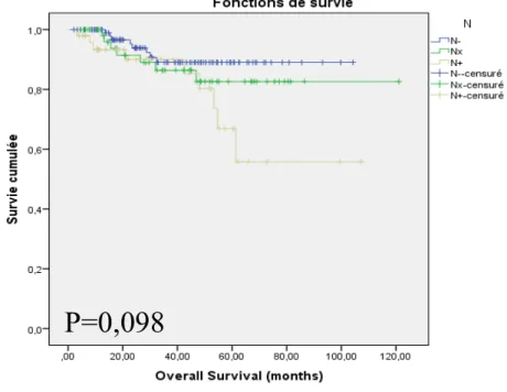 Figure 7 : Survie globale en fonction de la présence d’un résidu tumoral histologique sur la  pièce d’hystérectomie post-RCC 