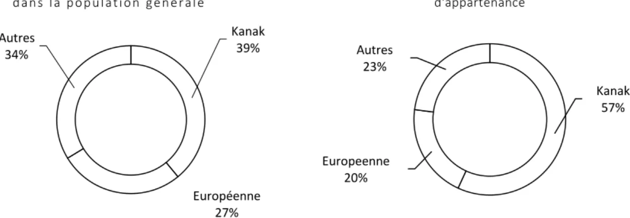 Figure 3 Comparaison entre la répartition des communautés dans la population et la  répartition des traumatismes crâniens sévères suite à un accident de la route par 