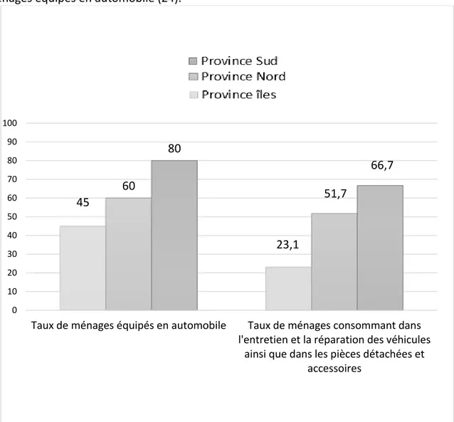 Figure 8 Comparatif par province entre le taux de ménages équipés en automobile et le taux  de ménages consommant pour la mise en conformité des automobiles