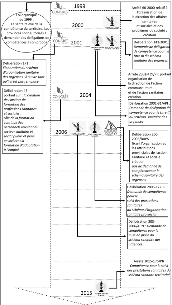 Figure 10 Historique sur la législation relative à l’organisation de la santé, notamment dans  le domaine de l’urgence, et des attributions de compétences relatives à ce domaine