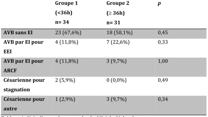 Tableau 4 : Voie d’accouchement selon le délai de déclenchement 