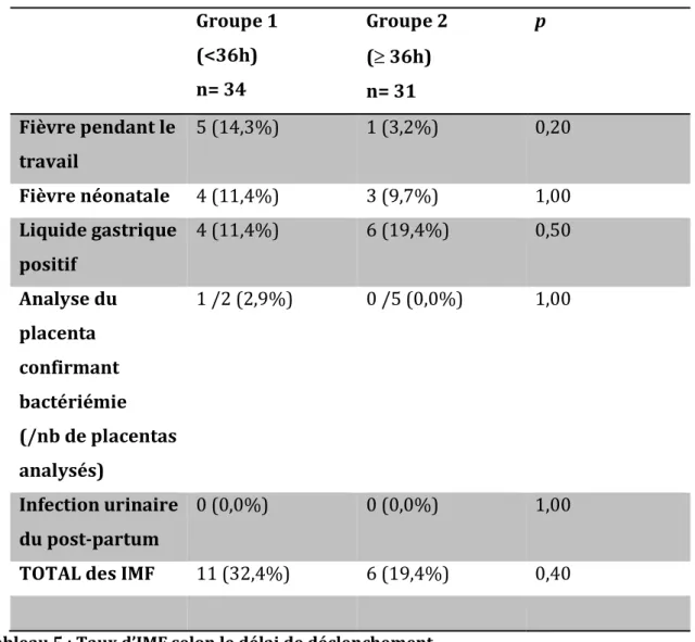 Tableau 5 : Taux d’IMF selon le délai de déclenchement 