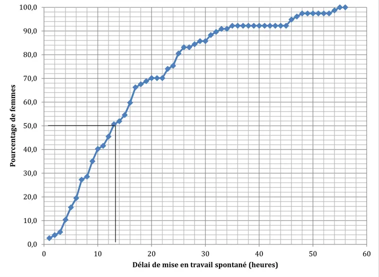 Figure 6 : Courbe de Kaplan Meier estimant le délai de mise en travail spontané dans le  groupe 3