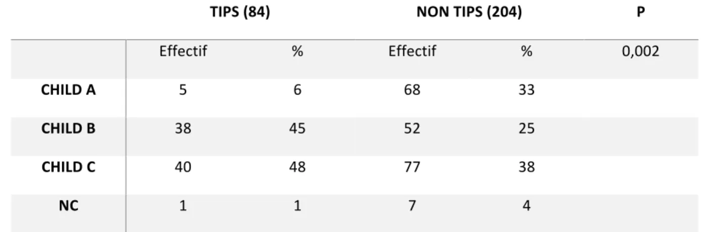 Tableau 6 : répartition des patients dans les deux groupes selon le score de  Child-Pugh