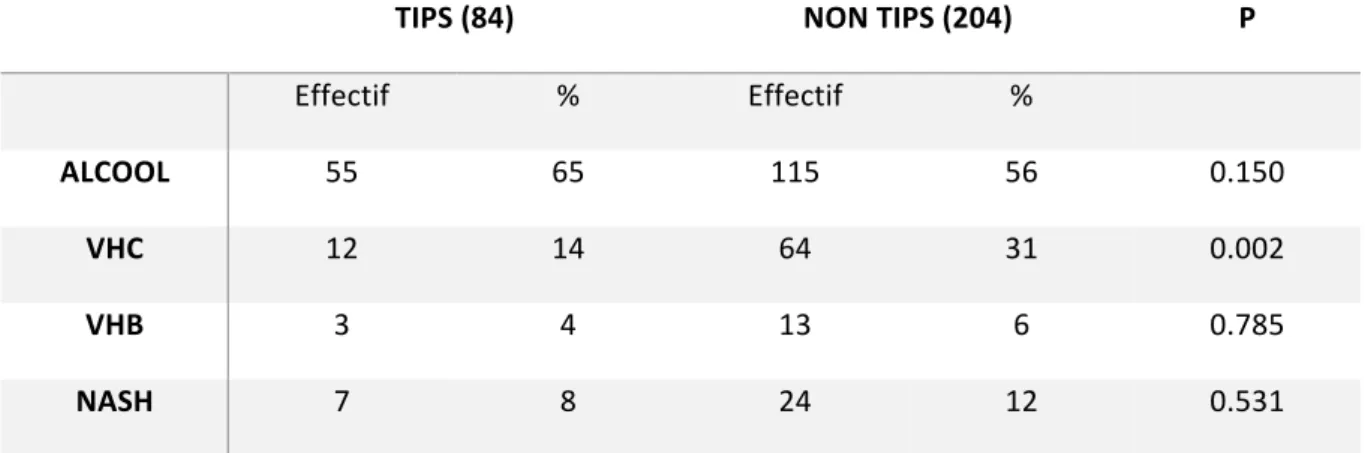 Tableau  7  :  Répartition  des  principales  causes  de  cirrhose  dans  les  deux  groupes