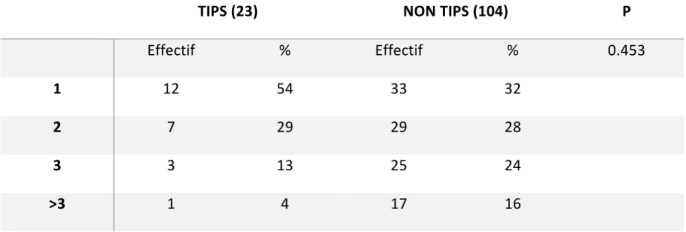 Tableau 10 : proportion de patients greffés dans et en dehors des critères de  Milan dans les deux groupes : 