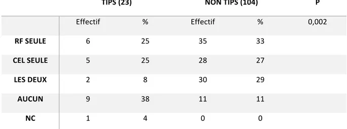 Tableau 12 : Traitement d’attente avant la transplantation chez les patients  transplantés pour CHC dans les deux groupes