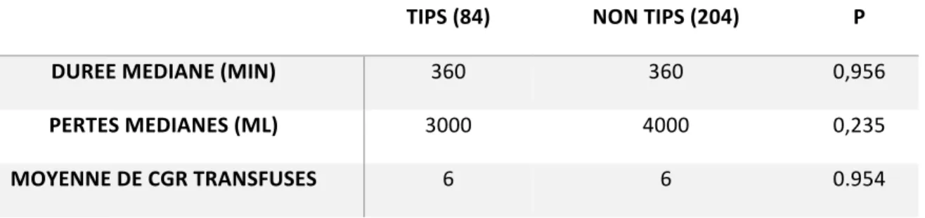 Tableau 15 : données opératoires lors de la transplantation dans chacun des  deux groupes