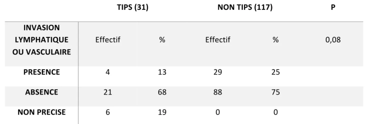Tableau  18  :  présence  d’invasion  lymphatique  ou  vasculaire  à  l’analyse  tumorale dans chacun des deux groupes