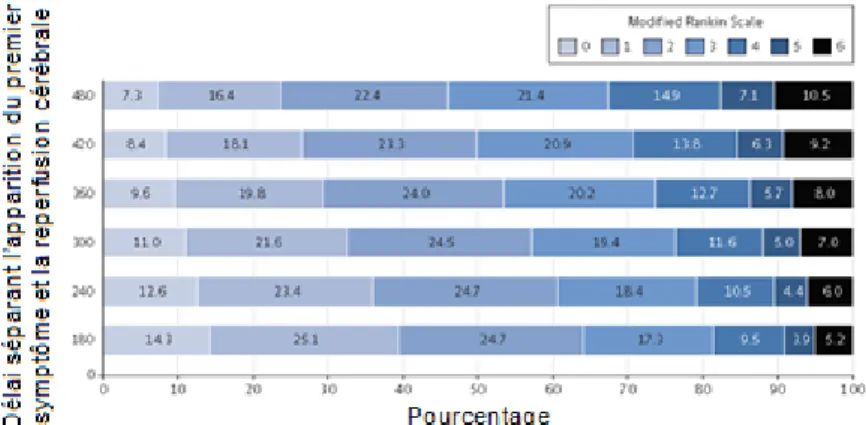 Figure 4: Autonomie fonctionnelle à 90 jours en fonction du délai de mise en  œuvre d’une technique de revascularisation (52) 