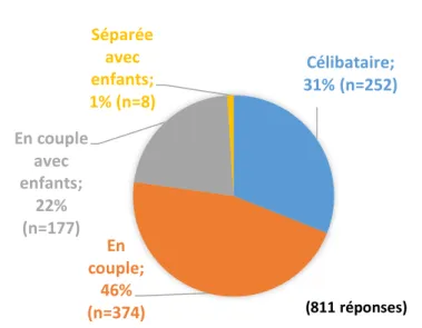 Figure 10. Statut marital 