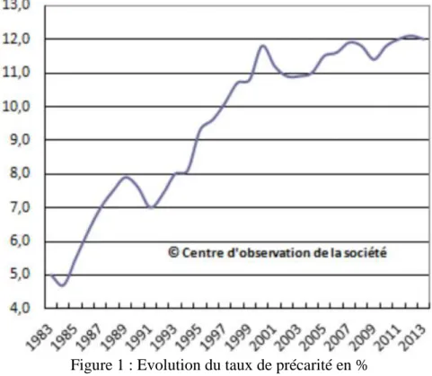 Figure 1 : Evolution du taux de précarité en % 