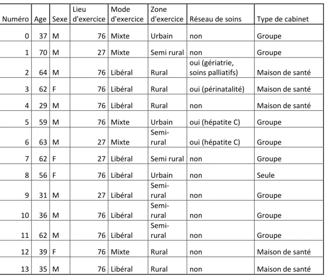 Tableau 1 : données sociodémographiques de l’échantillon 