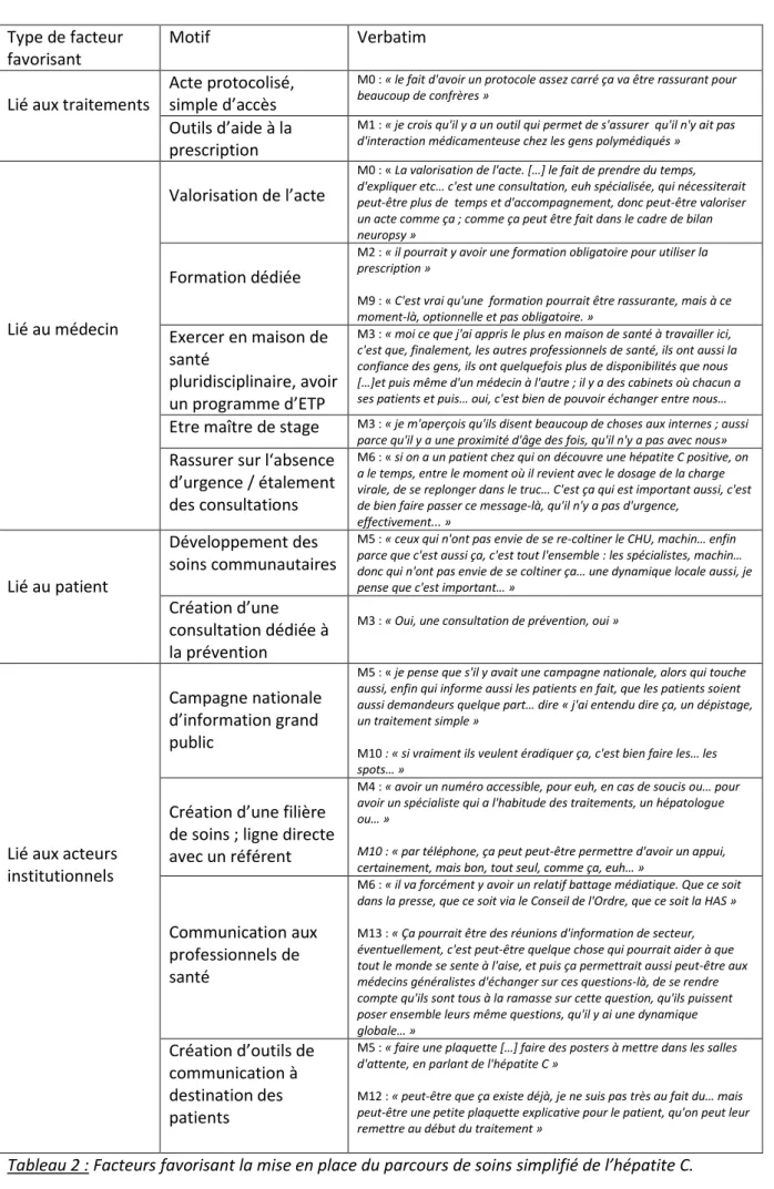 Tableau 2 : Facteurs favorisant la mise en place du parcours de soins simplifié de l’hépatite C