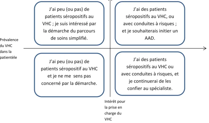 Figure 11 : Catégorisation des généralistes interrogés. 