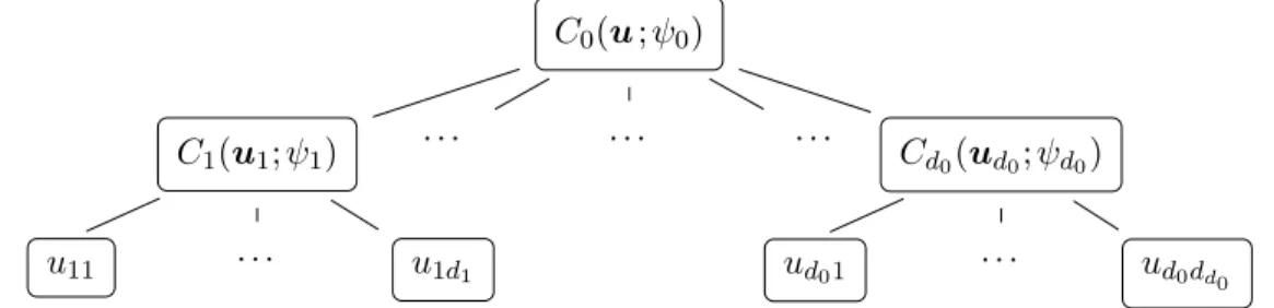 Figure 2.1: Tree structure of a d-dimensional partially nested Archimedean copula with q d 0