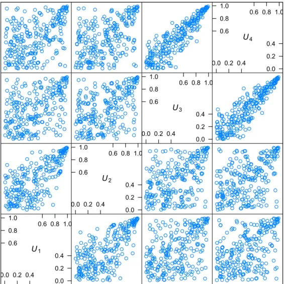 Figure 2.2: Pairwise scatterplots of 250 simulated points from a four-dimensional hier- hier-archical nested Archimedean copula C 0 { C 1 (u 1 , u 2 ), C 2 (u 3 , u 4 ) } with Gumbel generators.