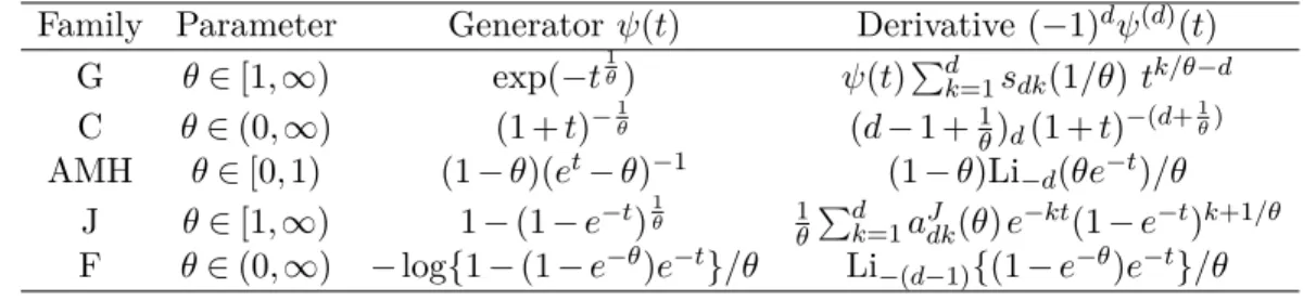 Table 2.I: Generator and its dth derivaties of the Gumbel, Clayton, Ali-Mikail-Haq , Frank and Joe copulas.