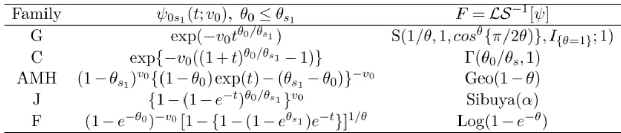 Table 2.II: Inverse of the generator and its first derivative of the Gumbel, Clayton, Ali- Ali-Mikail-Haq , Frank and Joe copula.
