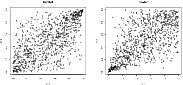 Figure 2.3: One thousand simulated points from the Gumbel and Clayton copula with parameter ◊ corresponding to a Kendall’s tau of 0.5.