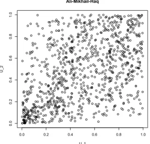 Figure 2.5: One thousand simulated points from the Ali-Mikhail-Haq Copula with pa- pa-rameter ◊ corresponding to a Kendall’s tau of 0.3