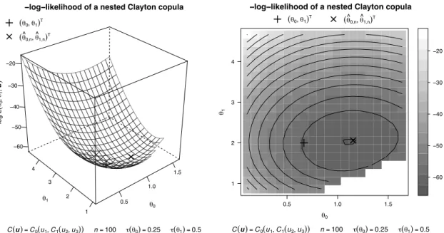 Figure 3.1: Wireframe (left) and level plot (right) of the -log-likelihood of a three- three-dimensional nested Clayton copula C(u) = C 0 { u 1 , C 1 (u 2 , u 3 )} with parameters ◊ 0 = 2/3 (Kendall’s tau equals 0.25) and ◊ 1 = 2 (Kendall’s tau equals 0.5)