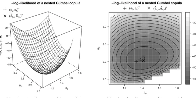 Figure 3.3: Wireframe (left) and level plot (right) of the -log-likelihood of a three- three-dimensional nested Gumbel copula C ( u ) = C 0 { u 1 , C 1 ( u 2 , u 3 )} with parameters ◊ 0 = 4 / 3 (Kendall’s tau equals 0.25) and ◊ 1 = 2 (Kendall’s tau equals