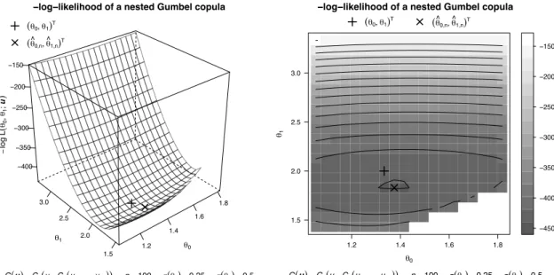 Figure 3.4: Wireframe (left) and level plot (right) of the -log-likelihood of a ten- ten-dimensional nested Gumbel copula C(u) = C 0 { u 1 , C 1 (u 2 , 